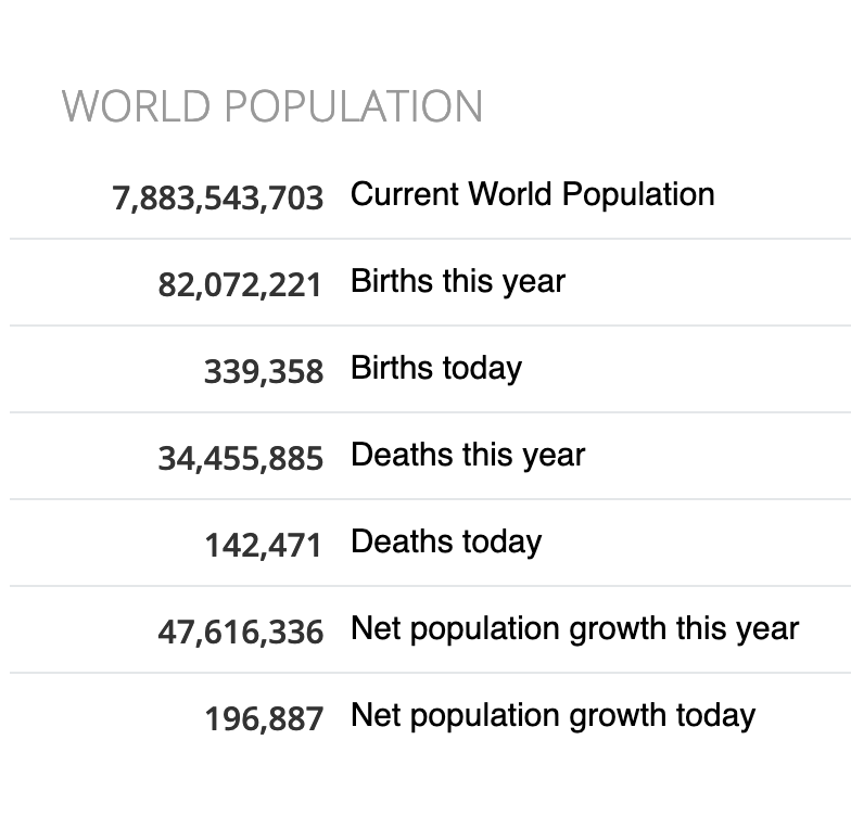 Tabelle mit Zahlen zur Weltbevölkerung.